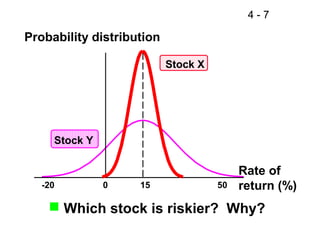 4-7

Probability distribution

                           Stock X




     Stock Y

                                          Rate of
   -20         0    15               50   return (%)
     Which stock is riskier? Why?
 