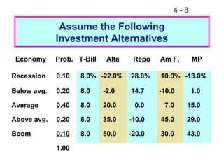 4-8

              Assume the Following
             Investment Alternatives
 Economy     Prob. T-Bill    Alta    Repo   Am F.     MP

Recession    0.10   8.0% -22.0%     28.0%   10.0% -13.0%

Below avg.   0.20   8.0     -2.0    14.7    -10.0     1.0

Average      0.40   8.0     20.0     0.0     7.0    15.0

Above avg.   0.20   8.0     35.0    -10.0   45.0    29.0

Boom         0.10   8.0     50.0    -20.0   30.0    43.0

             1.00
 
