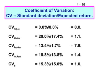 4 - 16
Coefficient of Variation:
CV = Standard deviation/Expected return.
CVT-BILLS
= 0.0%/8.0% = 0.0.
CVAlta Inds
= 20.0%/17.4% = 1.1.
CVRepo Men
= 13.4%/1.7% = 7.9.
CVAm. Foam
= 18.8%/13.8% = 1.4.
CVM
= 15.3%/15.0% = 1.0.
 
