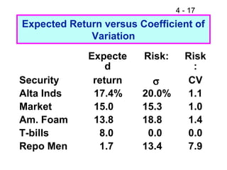 4 - 17
Expected Return versus Coefficient of
Variation
Expecte
d
Risk: Risk
:
Security return σ CV
Alta Inds 17.4% 20.0% 1.1
Market 15.0 15.3 1.0
Am. Foam 13.8 18.8 1.4
T-bills 8.0 0.0 0.0
Repo Men 1.7 13.4 7.9
 