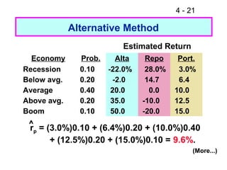 4 - 21
Alternative Method
rp = (3.0%)0.10 + (6.4%)0.20 + (10.0%)0.40
+ (12.5%)0.20 + (15.0%)0.10 = 9.6%.
^
Estimated Return
(More...)
Economy Prob. Alta Repo Port.
Recession 0.10 -22.0% 28.0% 3.0%
Below avg. 0.20 -2.0 14.7 6.4
Average 0.40 20.0 0.0 10.0
Above avg. 0.20 35.0 -10.0 12.5
Boom 0.10 50.0 -20.0 15.0
 
