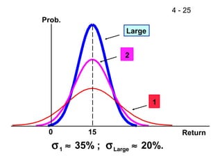 4 - 25
Large
0 15
Prob.
2
1
σ1 ≈ 35% ; σLarge ≈ 20%.
Return
 
