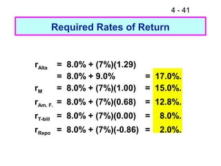 4 - 41
Required Rates of Return
rAlta = 8.0% + (7%)(1.29)
= 8.0% + 9.0% = 17.0%.
rM = 8.0% + (7%)(1.00) = 15.0%.
rAm. F. = 8.0% + (7%)(0.68) = 12.8%.
rT-bill = 8.0% + (7%)(0.00) = 8.0%.
rRepo = 8.0% + (7%)(-0.86) = 2.0%.
 