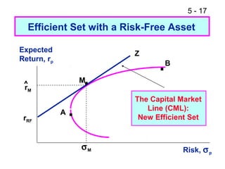 5 - 17

  Efficient Set with a Risk-Free Asset

Expected                  Z
Return, rp
                                .   B

 ^
 rM
                     .
                     M

                          The Capital Market

 rRF
             A   .           Line (CML):
                           New Efficient Set


                     σM                 Risk, σ p
 