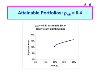 5-5

Attainable Portfolios: ρ AB = 0.4

                            ρ AB = +0.4: Attainable Set of
                             Risk/Return Combinations

                      20%


                      15%
    Expected return




                      10%


                      5%


                      0%
                        0%          10%      20%       30%   40%
                                           Risk, σ p
 