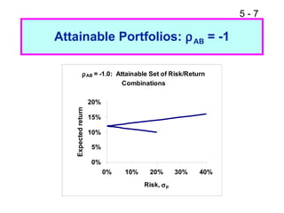 5-7

Attainable Portfolios: ρ AB = -1

               ρ AB = -1.0: Attainable Set of Risk/Return
                              Combinations

                      20%
    Expected return




                      15%

                      10%

                      5%

                      0%
                            0%   10%     20%       30%   40%
                                       Risk, σ p
 