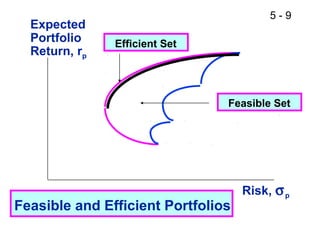 5-9
  Expected
  Portfolio    Efficient Set
  Return, rp



                                Feasible Set




                                    Risk, σ p
Feasible and Efficient Portfolios
 
