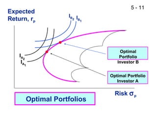 5 - 11
IB2 IB1
IA2
IA1
Optimal Portfolio
Investor A
Optimal
Portfolio
Investor B
Risk σp
Expected
Return, rp
Optimal Portfolios
 