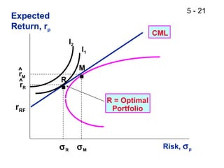 5 - 21
rRF
σM
Risk, σp
I1
I2
CML
R = Optimal
Portfolio
.R
.M
rR
rM
σR
^
^
Expected
Return, rp
 