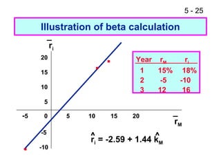 5 - 25
Illustration of beta calculation
Year rM ri
1 15% 18%
2 -5 -10
3 12 16
ri
_
rM
_-5 0 5 10 15 20
20
15
10
5
-5
-10
.
.
.
ri = -2.59 + 1.44 kM
^ ^
 