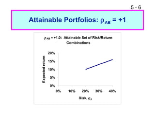 5 - 6
Attainable Portfolios: ρAB = +1
ρAB = +1.0: Attainable Set of Risk/Return
Combinations
0%
5%
10%
15%
20%
0% 10% 20% 30% 40%
Risk, σp
Expectedreturn
 