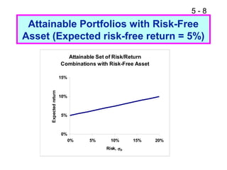 5 - 8
Attainable Portfolios with Risk-Free
Asset (Expected risk-free return = 5%)
Attainable Set of Risk/Return
Combinations with Risk-Free Asset
0%
5%
10%
15%
0% 5% 10% 15% 20%
Risk, σp
Expectedreturn
 