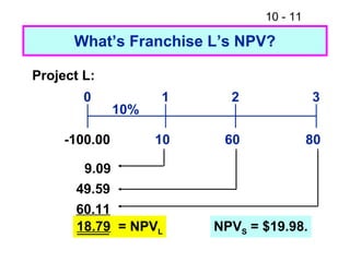 10 - 11
What’s Franchise L’s NPV?
10 8060
0 1 2 3
10%
Project L:
-100.00
9.09
49.59
60.11
18.79 = NPVL NPVS = $19.98.
 