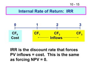 10 - 15
Internal Rate of Return: IRR
0 1 2 3
CF0 CF1 CF2 CF3
Cost Inflows
IRR is the discount rate that forces
PV inflows = cost. This is the same
as forcing NPV = 0.
 