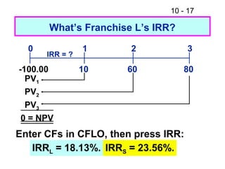 10 - 17
What’s Franchise L’s IRR?
10 8060
0 1 2 3
IRR = ?
-100.00
PV3
PV2
PV1
0 = NPV
Enter CFs in CFLO, then press IRR:
IRRL = 18.13%. IRRS = 23.56%.
 