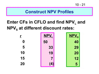10 - 21
Construct NPV Profiles
Enter CFs in CFLO and find NPVL and
NPVS at different discount rates:
r
0
5
10
15
20
NPVL
50
33
19
7
NPVS
40
29
20
12
5(4)
 