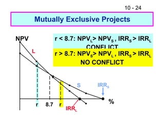 10 - 24
Mutually Exclusive Projects
r 8.7 r
NPV
%
IRRS
IRRL
L
S
r < 8.7: NPVL> NPVS , IRRS > IRRL
CONFLICT
r > 8.7: NPVS> NPVL , IRRS > IRRL
NO CONFLICT
 