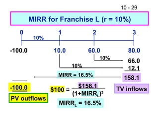 10 - 29
MIRR = 16.5%
10.0 80.060.0
0 1 2 3
10%
66.0
12.1
158.1
MIRR for Franchise L (r = 10%)
-100.0
10%
10%
TV inflows-100.0
PV outflows
MIRRL = 16.5%
$100 =
$158.1
(1+MIRRL)3
 