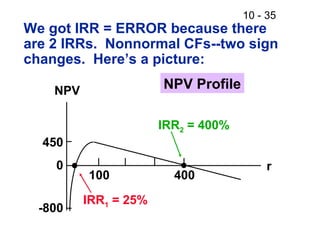10 - 35
We got IRR = ERROR because there
are 2 IRRs. Nonnormal CFs--two sign
changes. Here’s a picture:
NPV Profile
450
-800
0
400100
IRR2 = 400%
IRR1 = 25%
r
NPV
 