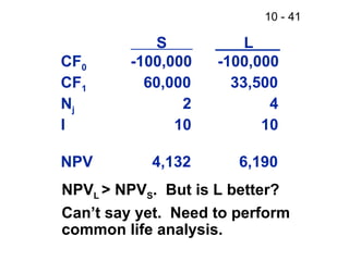 10 - 41
S L
CF0 -100,000 -100,000
CF1 60,000 33,500
Nj 2 4
I 10 10
NPV 4,132 6,190
NPVL > NPVS. But is L better?
Can’t say yet. Need to perform
common life analysis.
 