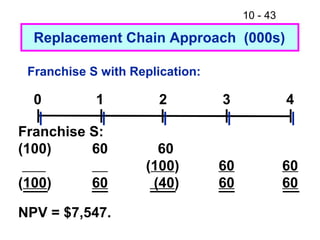 10 - 43
Franchise S with Replication:
NPV = $7,547.
Replacement Chain Approach (000s)
0 1 2 3 4
Franchise S:
(100)
(100)
60
60
60
(100)
(40)
60
60
60
60
 