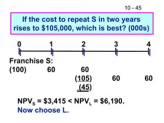 10 - 45
If the cost to repeat S in two years
rises to $105,000, which is best? (000s)
NPVS = $3,415 < NPVL = $6,190.
Now choose L.
0 1 2 3 4
Franchise S:
(100) 60 60
(105)
(45)
60 60
 