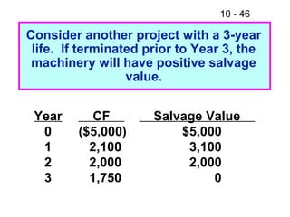 10 - 46
Year
0
1
2
3
CF
($5,000)
2,100
2,000
1,750
Salvage Value
$5,000
3,100
2,000
0
Consider another project with a 3-year
life. If terminated prior to Year 3, the
machinery will have positive salvage
value.
 