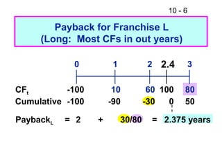 10 - 6
Payback for Franchise L
(Long: Most CFs in out years)
10 8060
0 1 2 3
-100
=
CFt
Cumulative -100 -90 -30 50
PaybackL 2 + 30/80 = 2.375 years
0
100
2.4
 