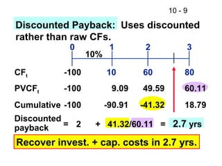 10 - 9
10 8060
0 1 2 3
CFt
Cumulative -100 -90.91 -41.32 18.79
Discounted
payback 2 + 41.32/60.11 = 2.7 yrs
Discounted Payback: Uses discounted
rather than raw CFs.
PVCFt -100
-100
10%
9.09 49.59 60.11
=
Recover invest. + cap. costs in 2.7 yrs.
 