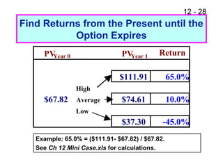 12 - 28
Find Returns from the Present until the
Option Expires
Example: 65.0% = ($111.91- $67.82) / $67.82.
See Ch 12 Mini Case.xls for calculations.
PVYear 0 PVYear 1 Return
$111.91 65.0%
High
$67.82 Average $74.61 10.0%
Low
$37.30 -45.0%
 