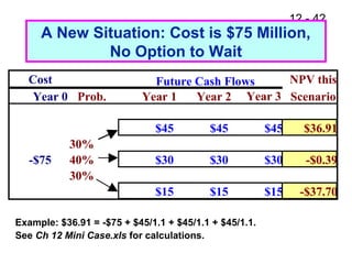 12 - 42
A New Situation: Cost is $75 Million,
No Option to Wait
Cost NPV this
Year 0 Prob. Year 1 Year 2 Year 3 Scenario
$45 $45 $45 $36.91
30%
-$75 40% $30 $30 $30 -$0.39
30%
$15 $15 $15 -$37.70
Future Cash Flows
Example: $36.91 = -$75 + $45/1.1 + $45/1.1 + $45/1.1.
See Ch 12 Mini Case.xls for calculations.
 