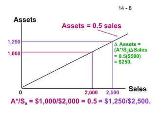 14 - 8
Assets
Sales0
1,000
2,000
1,250
2,500
A*/S0 = $1,000/$2,000 = 0.5 = $1,250/$2,500.
∆ Assets =
(A*/S0)∆Sales
= 0.5($500)
= $250.
Assets = 0.5 sales
 