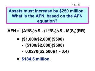 14 - 9
Assets must increase by $250 million.
What is the AFN, based on the AFN
equation?
AFN = (A*/S0)∆S - (L*/S0)∆S - M(S1)(RR)
= ($1,000/$2,000)($500)
- ($100/$2,000)($500)
- 0.0270($2,500)(1 - 0.4)
= $184.5 million.
 