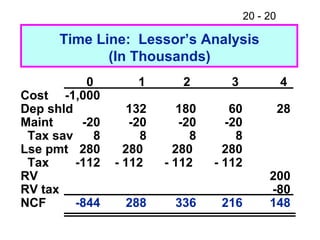 20 - 20
Time Line: Lessor’s Analysis
(In Thousands)
0 1 2 3 4
Cost -1,000
Dep shld 132 180 60 28
Maint -20 -20 -20 -20
Tax sav 8 8 8 8
Lse pmt 280 280 280 280
Tax -112 - 112 - 112 - 112
RV 200
RV tax -80
NCF -844 288 336 216 148
 