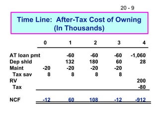 20 - 9
Time Line: After-Tax Cost of Owning
(In Thousands)
0 1 2 3 4
AT loan pmt -60 -60 -60 -1,060
Dep shld 132 180 60 28
Maint -20 -20 -20 -20
Tax sav 8 8 8 8
RV 200
Tax -80
NCF -12 60 108 -12 -912
 
