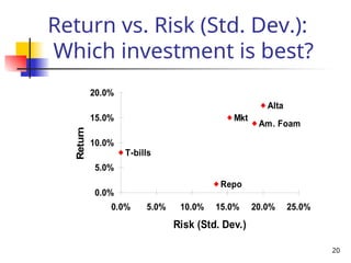 Risk, Return, and the Capital Asset Pricing Model | PPT