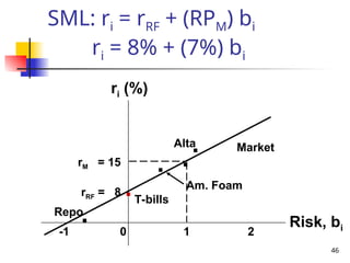 Ri Rrf Risk, Return, and the Capital Asset Pricing Model | PPT
