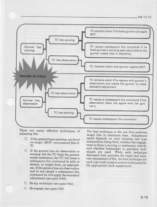 FM 17-12
TCremainssilentifhefeelsgunnercanappry
80T.
TC issuessubsequentfire commandif he
feelsgunner'ssensingwasjnaccurateorthe
gunnerneedshelpin adjusting.
TCremainssilentsnd gunnerappliesBOT.
TCremainssilenlif-heagreeswirhgunners
observationandwantsthegunnerto naKe
standardadjustment.
7C has observation.
TCissuesa subseque fire commandil his
observationdoeanot agreewith the gun_
ner-s.
TCissuessubsequentfire command,
effective techniquee ofThere are many effective techniquee ol
adjusting fire
D Ift}e gu]ner hasasensing,usebzrsr
otutaryet (Bol-pro ouncedBeeG
T).
tr
D
If the gunner has an ob€ervation o!
Bengingbut the TC feels the sunner
needsassigtance.the TC will issuea
subsequentfire conmand in mils ot
meteE, or target form, a-6aDDroDri-
ate, If the gunDerhas an obeervation
arld is not issued a subsequentffre
commarrdhe will apply the stlDdard
adjustnent (seepara 9€d).
Relay technique (seepara 9€e).
Re-engage(seepara g-8R.
The best technique is the one that aclneves
tarCeJ
!ji,s in minimum time. Adju.6tmeDt
speed d.9p€ngson crew trainirg and tJT€
ammuni-tion being fired, whether the eDgaSe_
Denl,is tsoma-Erovingor stationary veiic-ie,
and wbether battlesight or preciJion tech-
llques are used. While each technrque
discussedhere providee for rapid aud accu-
rateadjustmentof frre,thebeetLechniquefor
eacntype tanh ueapon systemis discussedin
the apprcpfiate tank supplenent-
tr
9-15
 