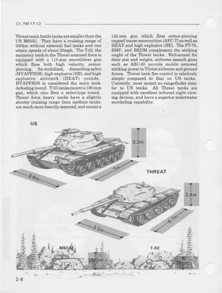 c1,FM17-12
Thleat main battle tank6 aresEaller than the
US M60A1. They have a cruising mnge of
500h without external fuel tanks and caD
attain speed8of about 30mph. The T-62,the
bain8tay tank in the Tbreat srmor€d forceis
equipped with a 115-mm smoothbore gun
which files boti high velocihr, armoi-
pierciug, fin-stabilized, discading-sabot
(HVAPFSDS), high explosive(HE), aDdhish
explosive antitank (HEAT) rouDds.
IMPFSDS is considered the maia tanL-
defeating round. T.55tsnks mount a 100-nm
gun, which also fues a sabot-t}'pe rcund.
Thleat force heary tanks have a slightly
shorter crui8ing range than meabumtanks,
are much moreheavily armored,and mount a
122-mm gun which fires armor-piercing
cappedtlacer ammunition (APC-T)aBwell as
HEAT and high explosive (HE). The PT-76,
BMP, and BRDM compleErentthe striLing
might of the Tlueat tanks. Well.arned fot
their size snd weight, airbome assault guns
such a6 ASUSS provide mobile armored
stliking pow6rto Tbreat airbome and ground
fotces. Threat taDk fire conhol ie relatively
simple compared to t}rat on US tanle.
Currently, most mount Dorangefitrder siroi-
lar to US tanks. All Threat tanks are
equippedwith excellent inftared night vrew-
ing devices,and have a superior underwater
snorkeling capability.
THREAT
 