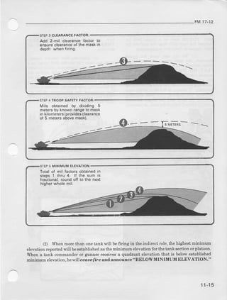 FM17-12
Add 2-mil clearancefactor to
ensureclearanceof the maskin
depth when firing.
STEP3 CLEARANCEFACTOR:
STEP4 TROOPSAFEW FACTOR:
EP5 MINIMUMETEVATIO
Mils obtained by dividing 5
meters by known range to mask
in kilometerslprovidesclearance
of 5 meters abovemask).
Total of mil factors obtained in
steps 1 thru 4. lf the sum is
fractional,roundoff to the next
higherwhole mil.
(2) Whenmore than onetank will befirirrg in the.indirect role, the highest minimum
elevation reported will beestablished asthe minimum elevation for the tank sectionor platoon.
When a tank commander or gllnner rcceives a quadrant elevation that is below established
minimum elevation,hewill ceasefire and announce "BELOWMINIMUM ELEVATION."
11-15
 