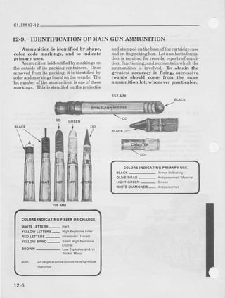 c1,FM17-12
12-9. IDENTIFICATION OF MAIN
Ammunition is identified by shape,
color code markings, and to indicate
primary uses.
Ammunition is identifred by markings on
the outsideof its packing containers. Once
removedfrom its packing,it is identifiedby
colorand markingsfoind ontherounds. The
lot numberofthe ammmition is oneofthese
markings. This is stenciledon theprojectile
GUN AMMUNITION
and stampedon thebaseofthecarfridgecase
arrdon its packingbox. Lotnumberinforma-
tion is requiredfor records,reportsof condi-
tion, furctioning, and accidentsin whichthe
ammunition is involved. To obtain the
gteatest accuracy in firing, successive
rounds should come from the same
amlnunition lot, whenever pr.acticable.
1 5 2M M
BLACK
".^*Hffig
COLOFSINDICATING PFIMAFY USE.
BIACK - Armor Deieallng
OLIVEDFAB - Anripersonne/Maleriel
LIGHTGBEEN- Smoke
WHITEDIAMONOS- A.l personnel
G R E E N
BLACK
105,MtVI
COLOBSIIIDICATINGFIILERO8 CHABGE.
WHITELETTER$- Inert
YELLOWLETTERS- HiqhExplosiveFiller
FEOLETTERS- IncendiarylT6cer)
YELLOWBAND- Smal Hgh Explosive
Charge
BBOWN Low Explosiveandlor
NoE: All targelpracticero! ndshavelightblue
12-6
 