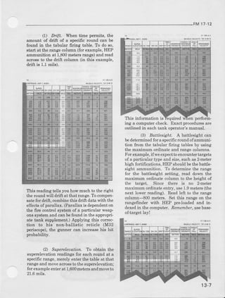 FM11 12
(l) Drrl. ftcn tima permit..the
amount of drift of a specificround can be
found in the tabular firing table. To do so,
stalt at the rangecolumn(for example,HEP
ammunition at 1,800metersrange)and read
acrossto the driil column (in this example,
drift is 1.1mils).
This readingtellsyor.rhow muchto theright
the roundwill drift at that range.Tocompen-
satefor drift, combinethis ddft data,!'ithth€
effectsofparallar. (Parallaxis dependenton
the frre conhol systemof a particular weap-
onssyslemandcanbefoundn thpapproprj-
ate tank supplement.)Applying this correc-
tion to his non-ballistic reticle (NI32
pedscope),the gunner can increasehis hit
probability.
2) Supereleuatian. To obtain the
supereievationreadingsfor eachround at a
specificrange,merelyenterthe tableat that
rangeandmoveacrossto thesuperelevation;
for eriampleenterat 1,600metersandmoveto
21.6mils.
ing a computercheck. Exact proceduresare
outlinedin eachtank operator'smanual.
(3J Battlesight. A battlesightcan
bedetcrnin"df"r aspec'fic rourdof.mmuni-
rionfromrhptabularfiringreblesb5 using
the maximum ordinateand rangecolumns.
!'or example.if weexpecttoencountertargets
of a particulartype and size,suchas2 meter
high fortifications,HEP shouldbethebattle-
rig1.tamnunition.To dctelminethcrang"
for the battlesight setting, read do*.n the
maximum ordinate columnto the height of
r h , ' d f " e r S i n . e t  p " e : s n 4 . L r y l e l e r
marrimum odinat€ entry. use 1-9meters (the
ne:.rl"*.r' reading. Readleli to rhe racge
column-E00 meterc. Set this range on the
rangefinder with HEP pre-loaded and in-
dexedin the computer. lemembef, usebase-
of'target la)r!
t
;;
I
;:
.l-#il ,"
Th formation is uiredri6en perforin
t
4
,.lF ! !i:l
;
i
I
-a,)?tL {4. ti4.'
,
13-7
 