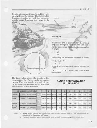 c1.FM 11.12
To determine range, the anele and the width
(or height) mu6t beknown. The sketch below
depicts a situation in which the tank com-
mander must determine the range to the
iarger,
, Problem
ri 5 LriEaEI s
Plocedure
The enemy tank is approximalely6.5 meters
long (W). Using h s binocular,the iank com
manderdeterminesthallhe lank measures5Di
ln length
Y{
Substrrutingthetwo knownvaluesforW andnl,
R=W=65=13
n1 5
SinceR rs in thousandsof meters,mulriplyby
1,000
1.3 x 1.00O= 1.300 meters,the rangeto the
The iable beiow shows the rcsuits of this
.nmlurarion for Threar tanks ar various
ranges. Find the length or width of your
targetandgoacrosstothecolumnforthemil
measurementto find the range.
RANGE DETERMINATION
MIL RELATION
MII ANGLEMEASUFEMENT 1 2 6 7 a 1 0
Threat
Medium
Tank
Length:6.5meters 6.500 3300 2,24n I 600 1 1 0 0 900 800 700 700
Widlhr 3.5meters 3.500 1,800 1,2(n 900 7U 600 500 400 a@
Threat
Tank
Length:7.5meters 7 500 3.800 2,54O 1.9001,50C 1.300r 100 900 800 800
Width: 3.5 meters 3,500r.800 t,200 900 70c 600 500 400 400 4m
N.lrs. I lLng€ figur€s on table ae ruundcd olf 1othe ncarest hudft(l neters. T.nk mcasuremeoLsar.
rouded off to lhe nearest halfmeter.
2. This tatle should bc placcd mnlenicntly near the lenk commander's losition in the tank.
7-7
 