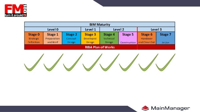 The Fm Contribution To Bim