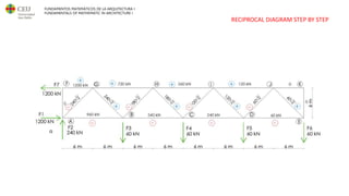 FUNDAMENTOS MATEMÁTICOS DE LA ARQUITECTURA I
FUNDAMENTALS OF MATHEMATIC IN ARCHITECTURE I GEOMETRY
RECIPROCAL DIAGRAM STEP BY STEP
 