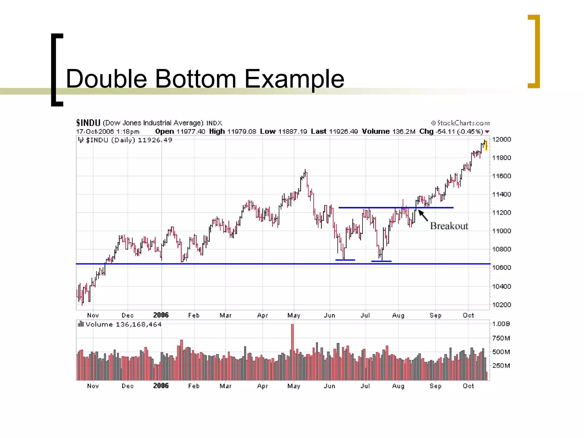 Double Bottom Example
 