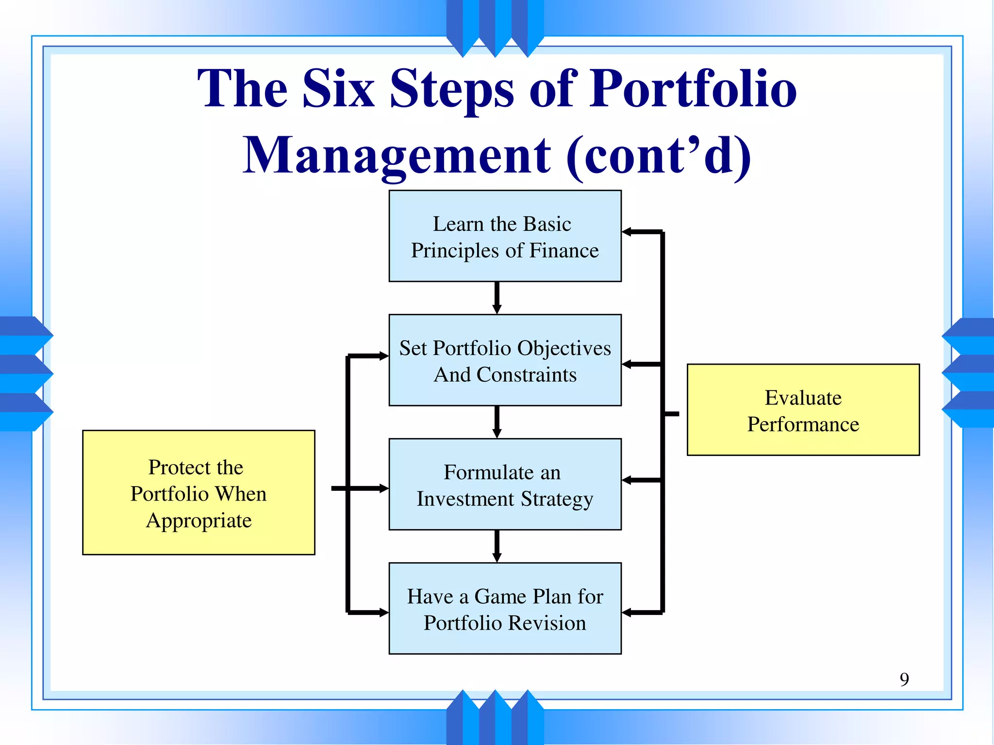 9
The Six Steps of Portfolio
Management (cont’d)
Learn the Basic
Principles of Finance
Set Portfolio Objectives
And Constraints
Formulate an
Investment Strategy
Have a Game Plan for
Portfolio Revision
Protect the
Portfolio When
Appropriate
Evaluate
Performance
 