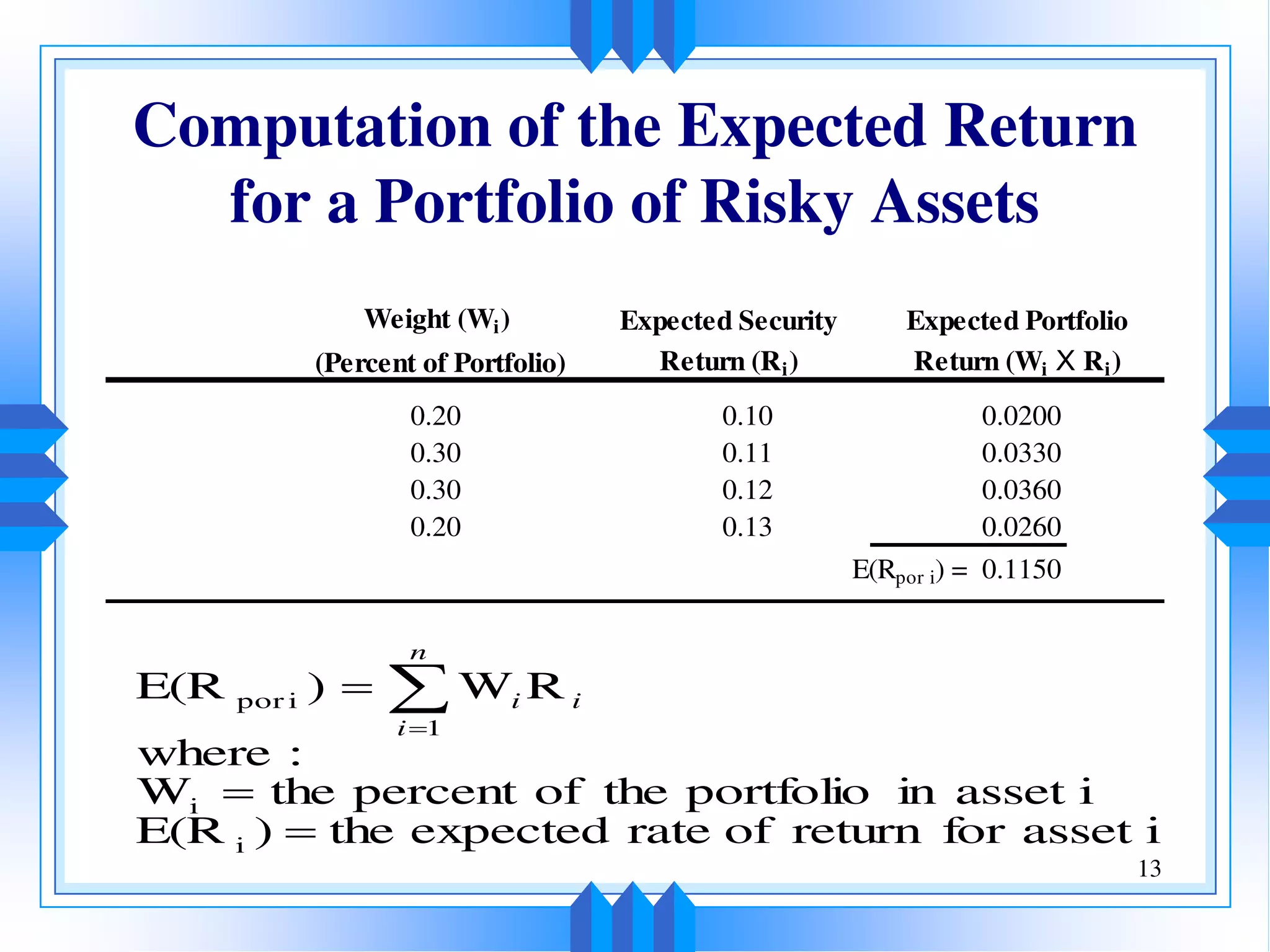 Computation of the Expected Return
for a Portfolio of Risky Assets
13
0.20 0.10 0.0200
0.30 0.11 0.0330
0.30 0.12 0.0360
0.20 0.13 0.0260
E(Rpor i) = 0.1150
Expected Portfolio
Return (Wi X Ri)(Percent of Portfolio)
Expected Security
Return (Ri)
Weight (Wi)
iassetforreturnofrateexpectedthe)E(R
iassetinportfoliotheofpercenttheW
:where
RW)E(R
i
i
1
ipor


 
n
i
ii
 