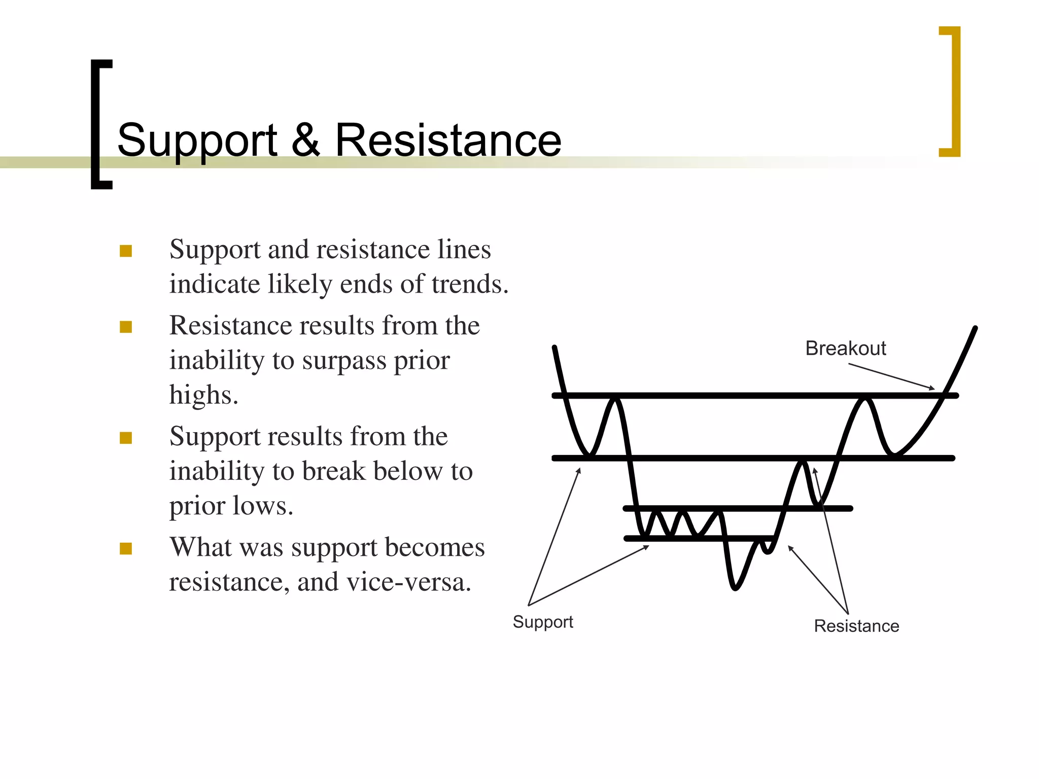 Support & Resistance
 Support and resistance lines
indicate likely ends of trends.
 Resistance results from the
inability to surpass prior
highs.
 Support results from the
inability to break below to
prior lows.
 What was support becomes
resistance, and vice-versa.
Support Resistance
Breakout
 