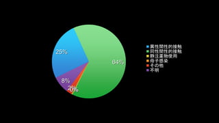 25% 
64% 
8% 
200%% 
gԵĽӴ 
ͬgԵĽӴ 
עaʹ 
ĸӸȾ 
 
 
 